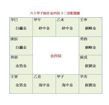 金四局 命局|紫微斗數基礎知識入門：金四局各金特性